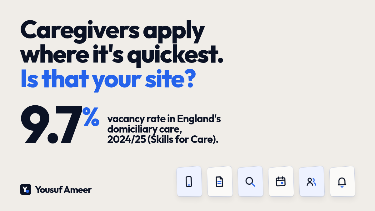 Header reading 'Caregivers apply where it's quickest. Is that your site?' with a 9.7% stat on England domiciliary care vacancies in 2024/25 (Skills for Care).