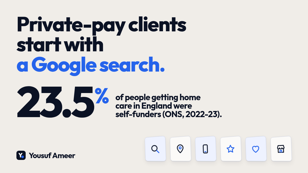 Header reading 'Private-pay clients start with a Google search.' with a 23.5% stat on England home care self-funders in 2022-23 (ONS).